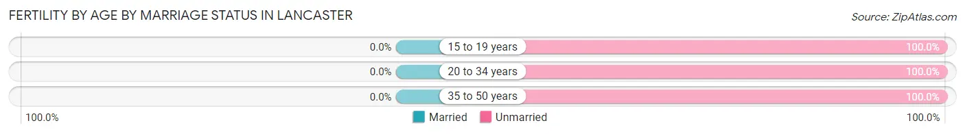 Female Fertility by Age by Marriage Status in Lancaster