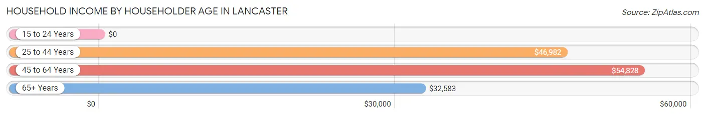 Household Income by Householder Age in Lancaster