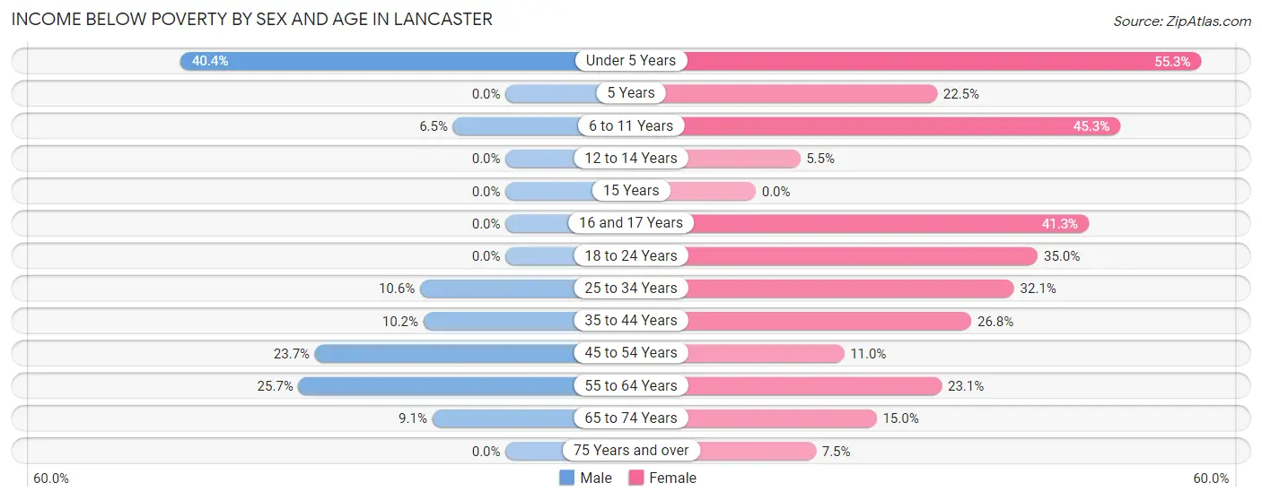 Income Below Poverty by Sex and Age in Lancaster