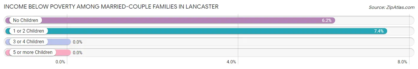 Income Below Poverty Among Married-Couple Families in Lancaster