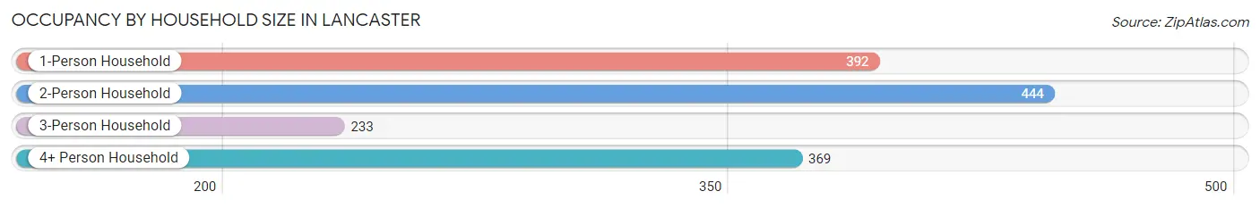 Occupancy by Household Size in Lancaster