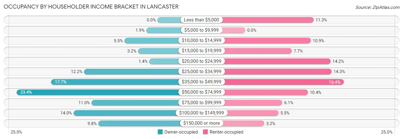 Occupancy by Householder Income Bracket in Lancaster