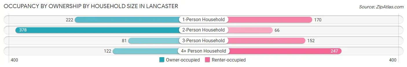 Occupancy by Ownership by Household Size in Lancaster