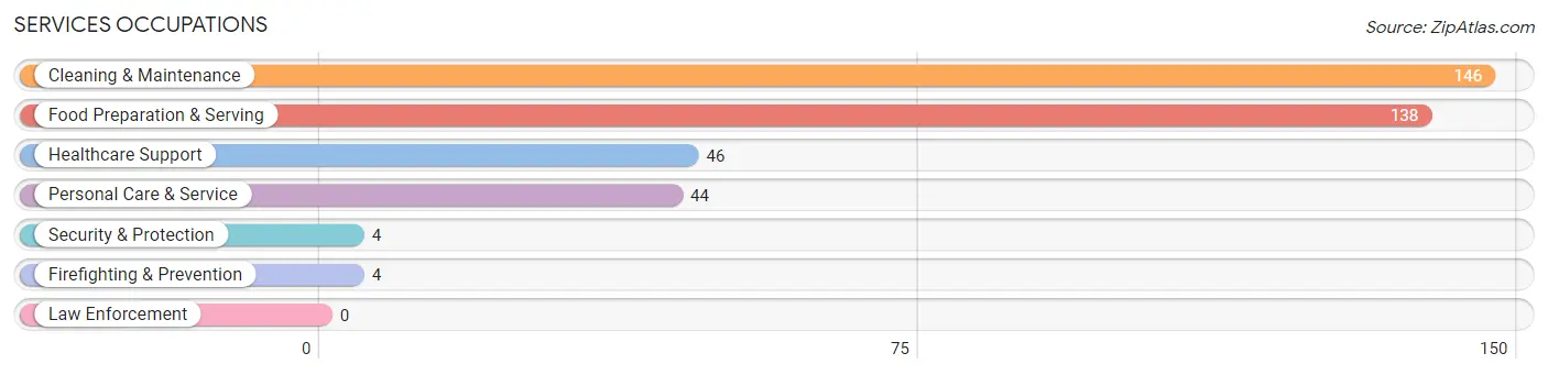 Services Occupations in Lancaster