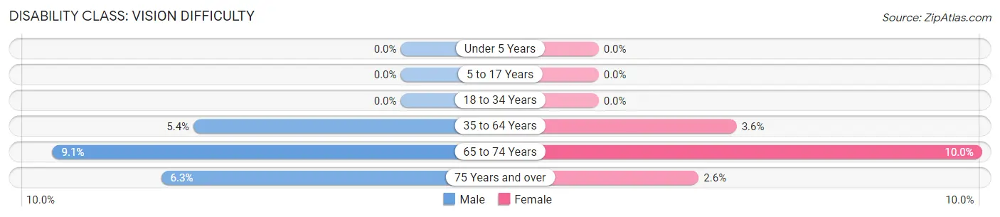 Disability in Lancaster: <span>Vision Difficulty</span>