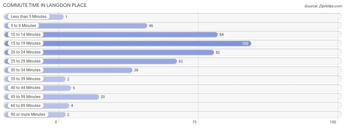 Commute Time in Langdon Place