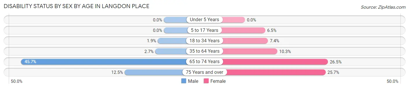 Disability Status by Sex by Age in Langdon Place