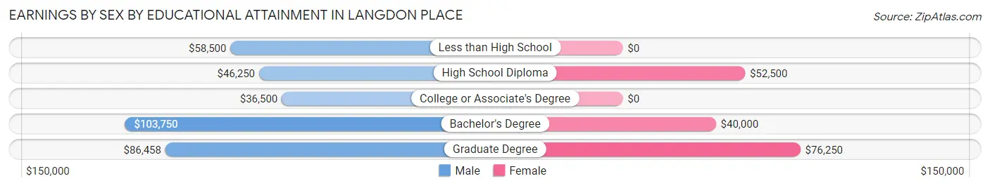 Earnings by Sex by Educational Attainment in Langdon Place