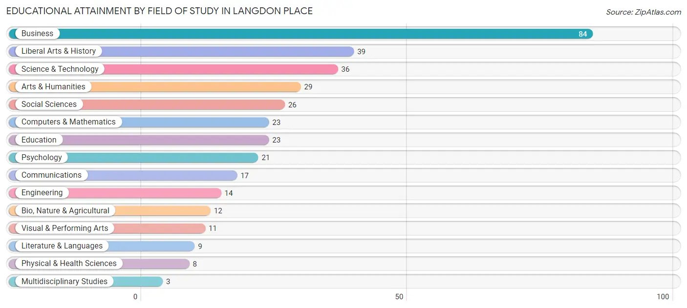 Educational Attainment by Field of Study in Langdon Place