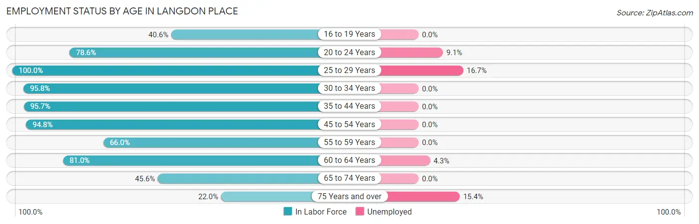 Employment Status by Age in Langdon Place