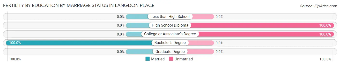 Female Fertility by Education by Marriage Status in Langdon Place