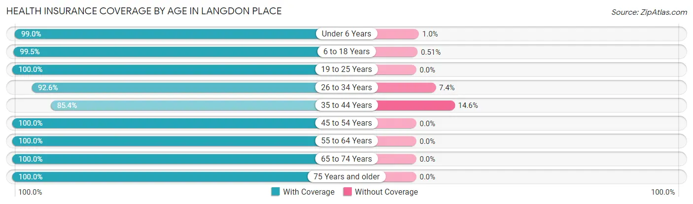 Health Insurance Coverage by Age in Langdon Place