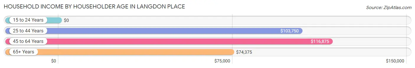Household Income by Householder Age in Langdon Place