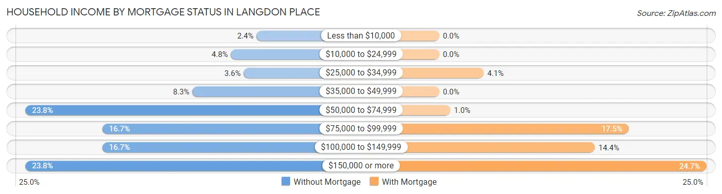 Household Income by Mortgage Status in Langdon Place