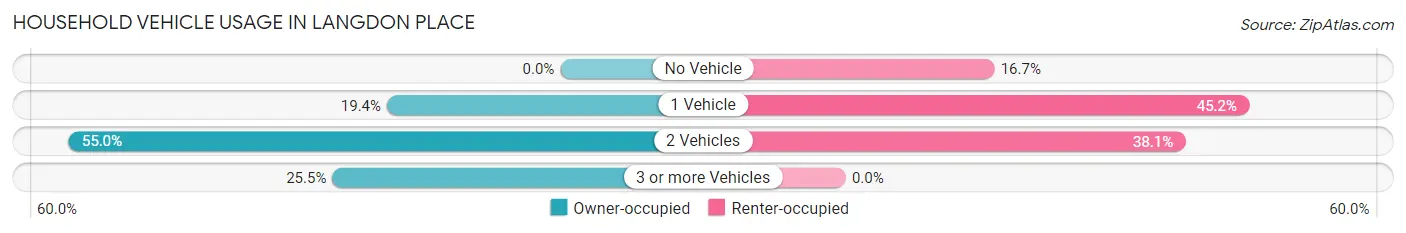 Household Vehicle Usage in Langdon Place