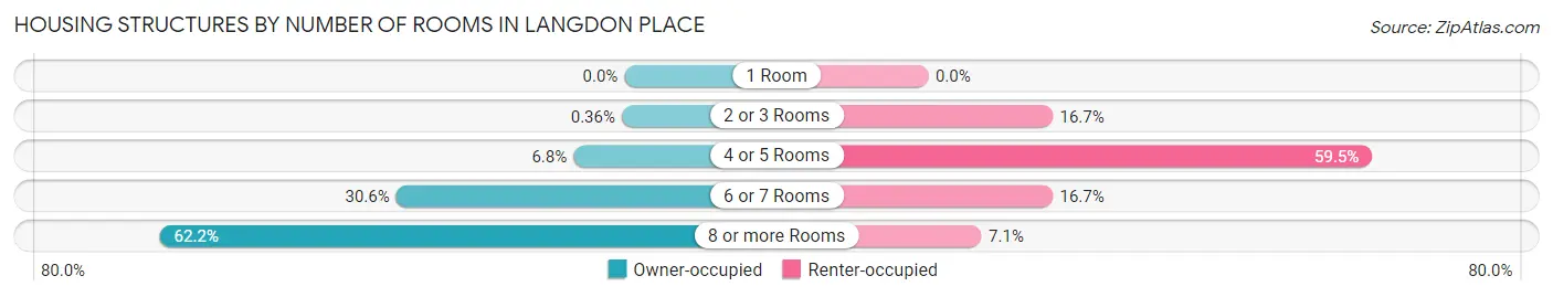 Housing Structures by Number of Rooms in Langdon Place