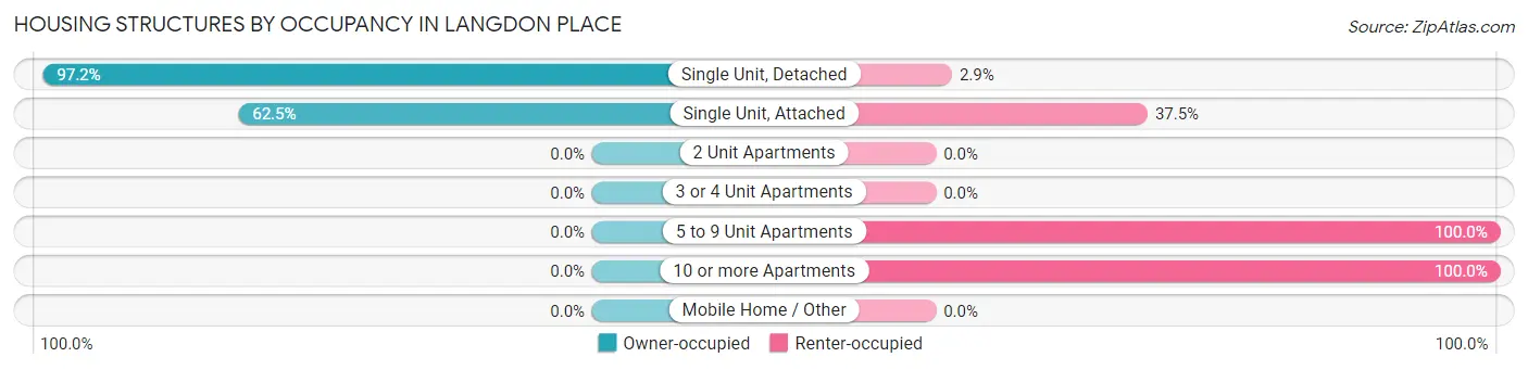 Housing Structures by Occupancy in Langdon Place