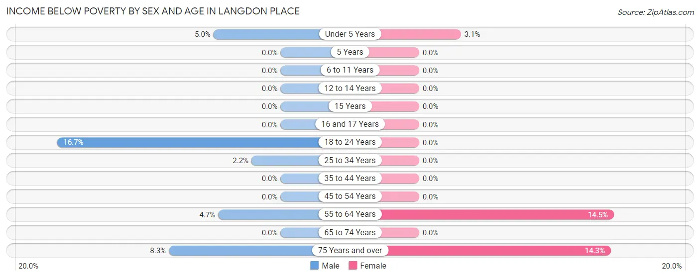Income Below Poverty by Sex and Age in Langdon Place