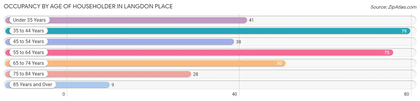 Occupancy by Age of Householder in Langdon Place