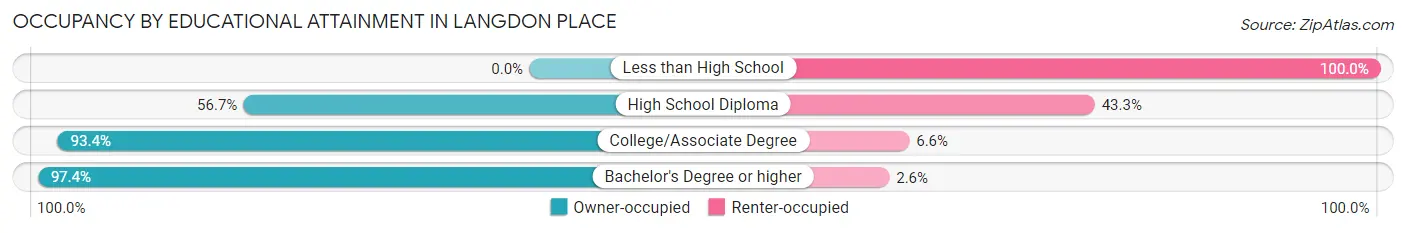 Occupancy by Educational Attainment in Langdon Place