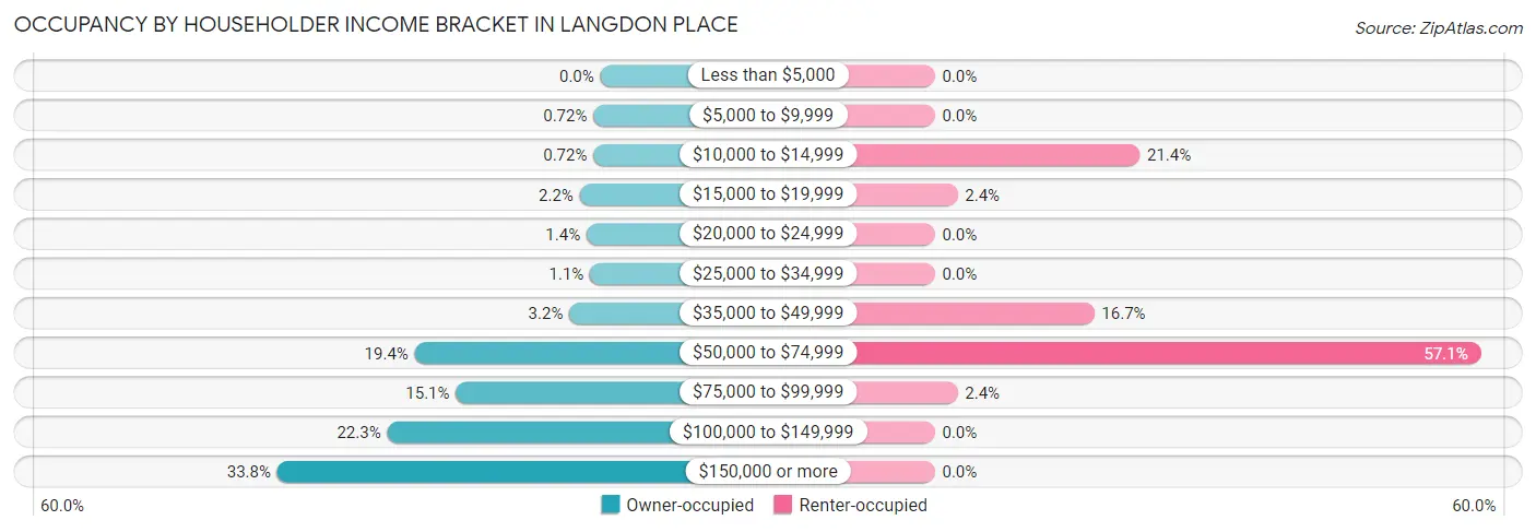 Occupancy by Householder Income Bracket in Langdon Place
