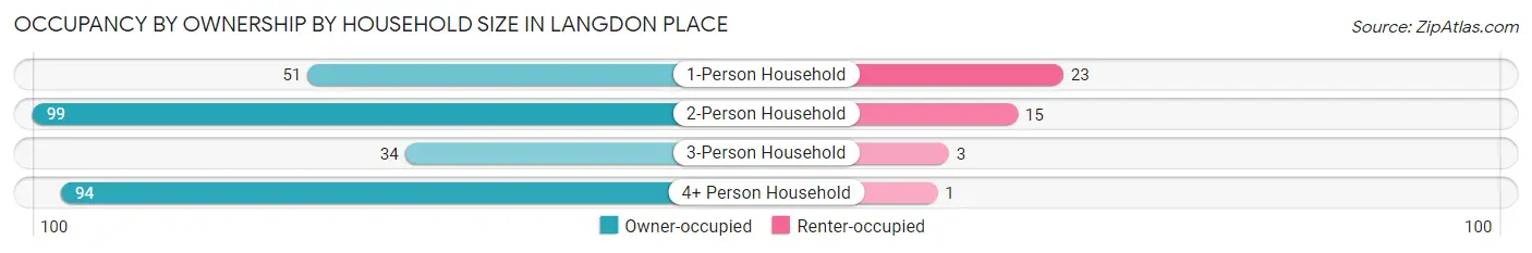 Occupancy by Ownership by Household Size in Langdon Place