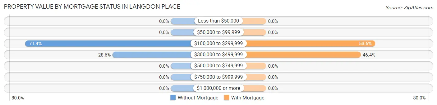 Property Value by Mortgage Status in Langdon Place