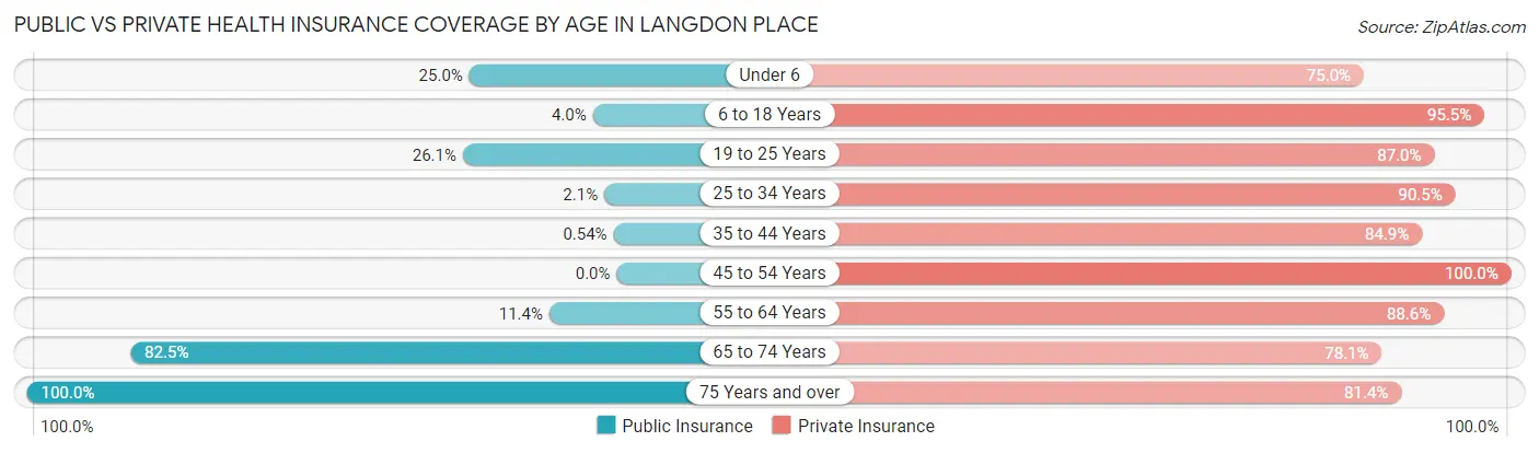 Public vs Private Health Insurance Coverage by Age in Langdon Place