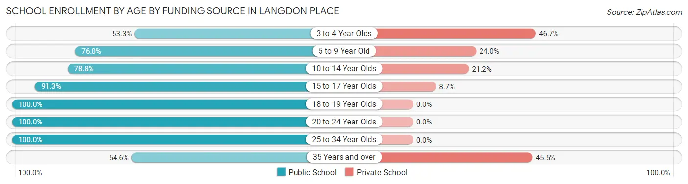 School Enrollment by Age by Funding Source in Langdon Place