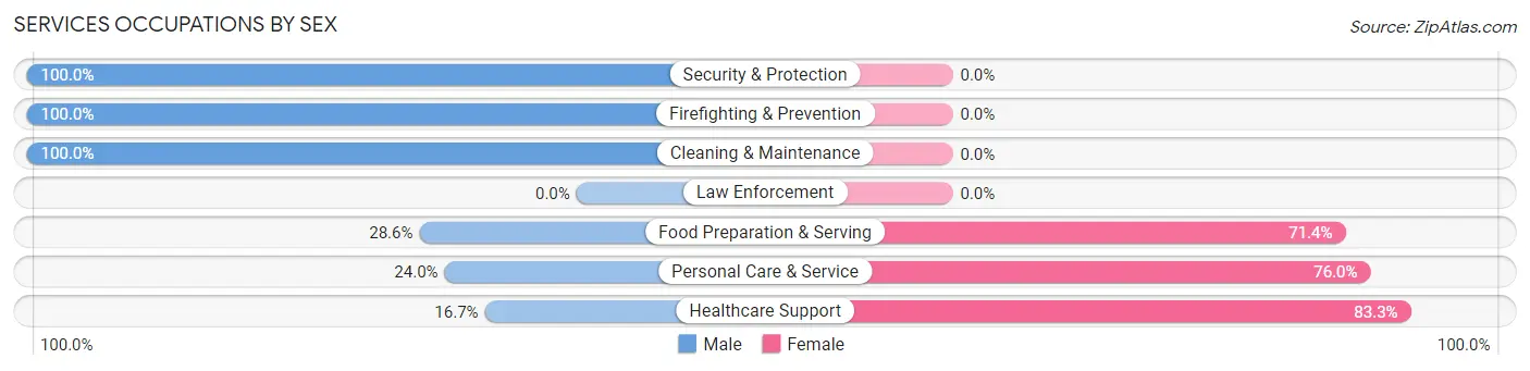 Services Occupations by Sex in Langdon Place