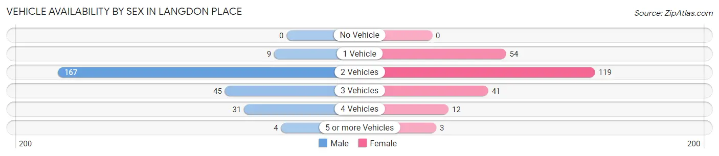 Vehicle Availability by Sex in Langdon Place