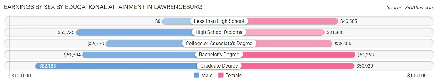 Earnings by Sex by Educational Attainment in Lawrenceburg