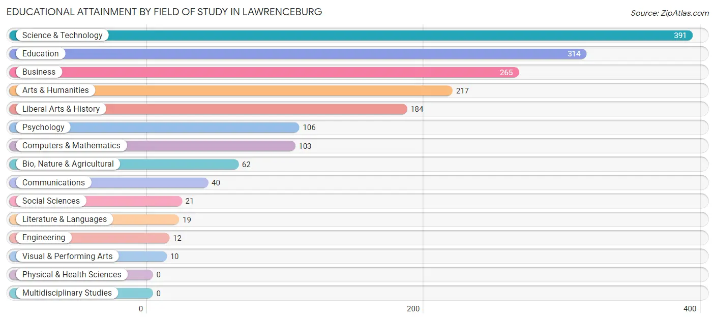 Educational Attainment by Field of Study in Lawrenceburg