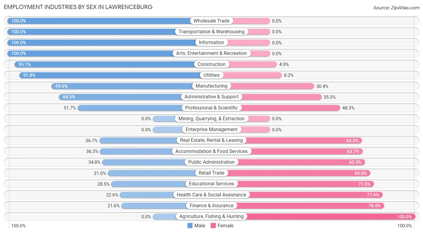 Employment Industries by Sex in Lawrenceburg