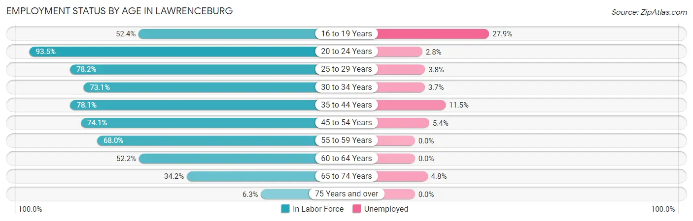 Employment Status by Age in Lawrenceburg