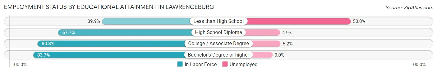 Employment Status by Educational Attainment in Lawrenceburg