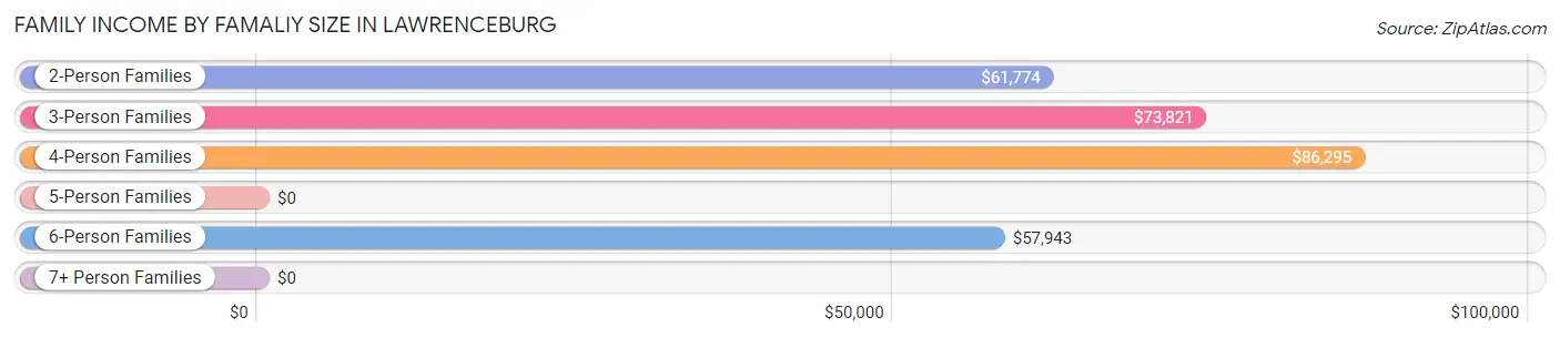 Family Income by Famaliy Size in Lawrenceburg