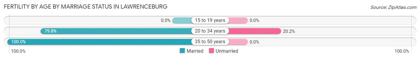 Female Fertility by Age by Marriage Status in Lawrenceburg
