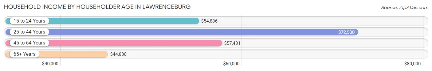 Household Income by Householder Age in Lawrenceburg