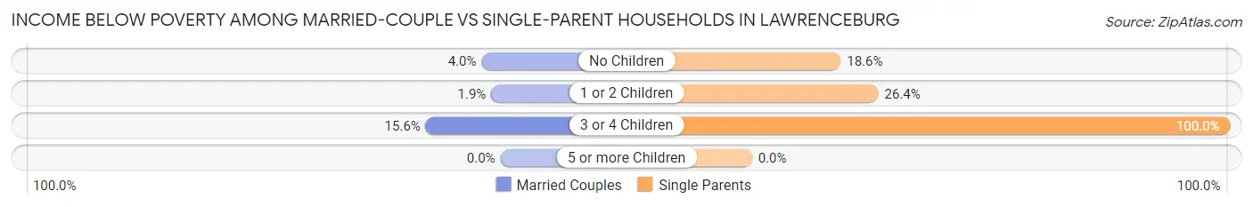 Income Below Poverty Among Married-Couple vs Single-Parent Households in Lawrenceburg