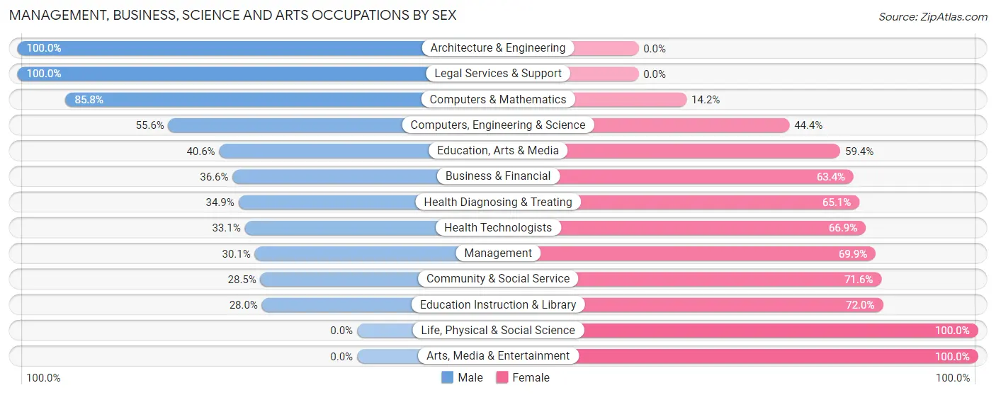 Management, Business, Science and Arts Occupations by Sex in Lawrenceburg
