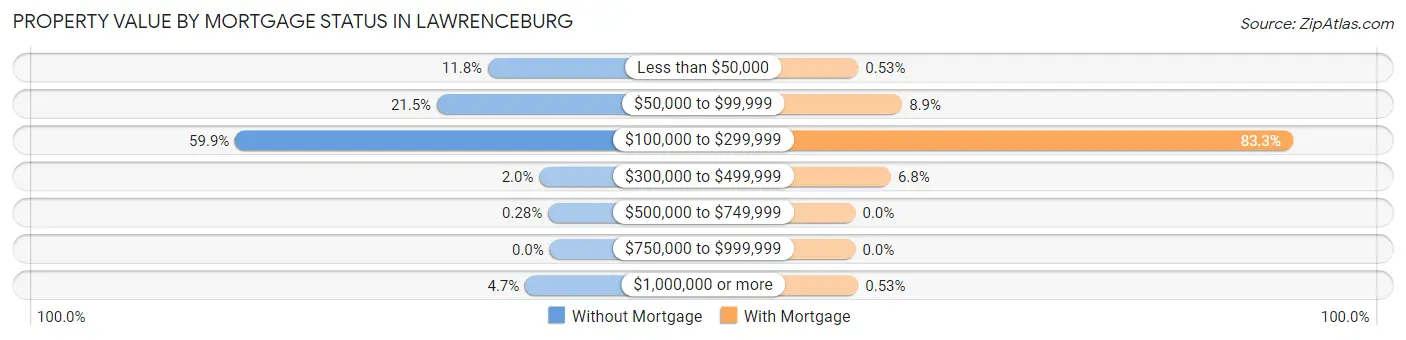 Property Value by Mortgage Status in Lawrenceburg