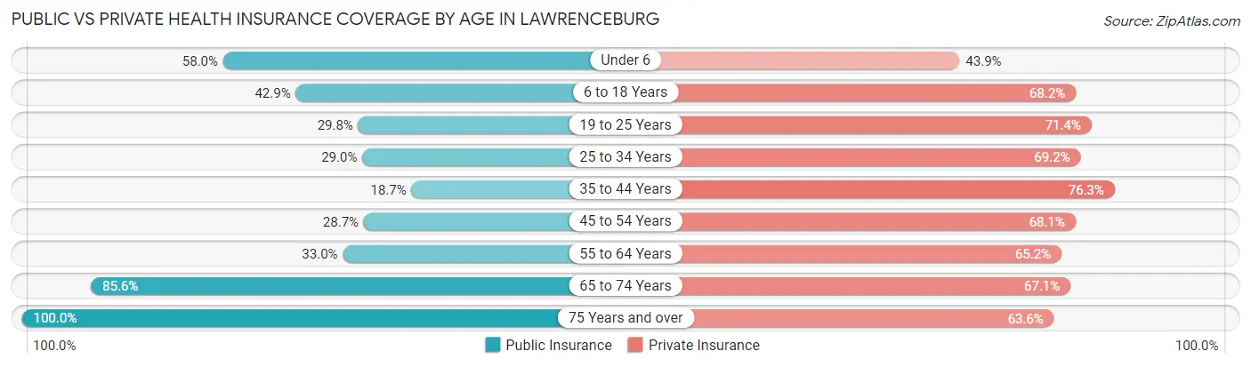 Public vs Private Health Insurance Coverage by Age in Lawrenceburg