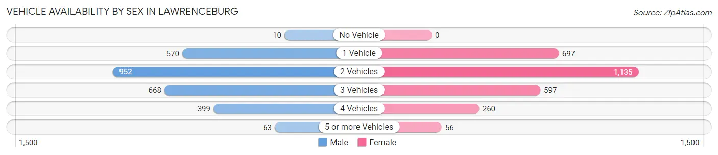Vehicle Availability by Sex in Lawrenceburg