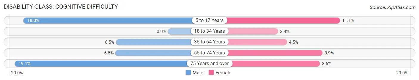 Disability in Lebanon Junction: <span>Cognitive Difficulty</span>