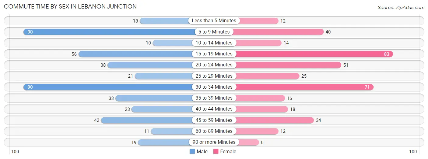 Commute Time by Sex in Lebanon Junction
