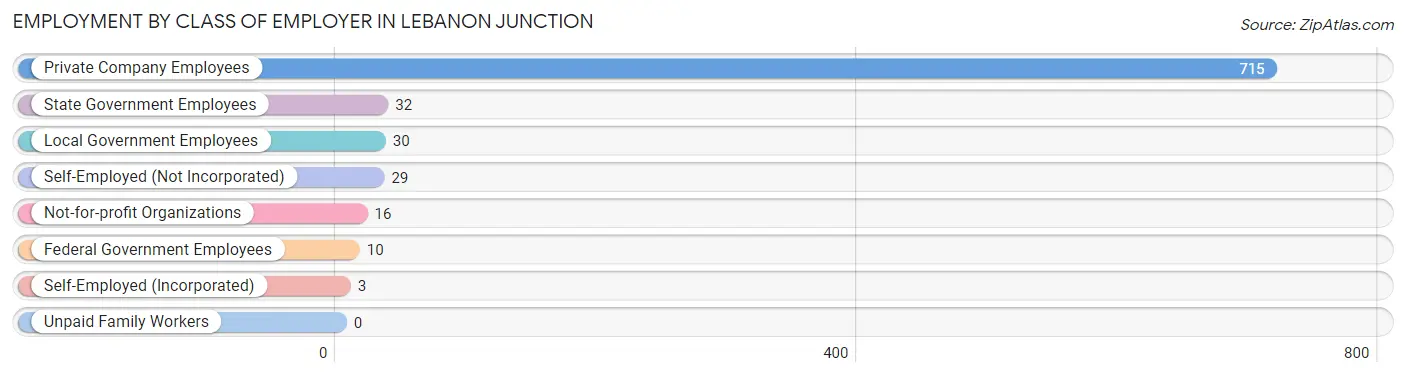Employment by Class of Employer in Lebanon Junction