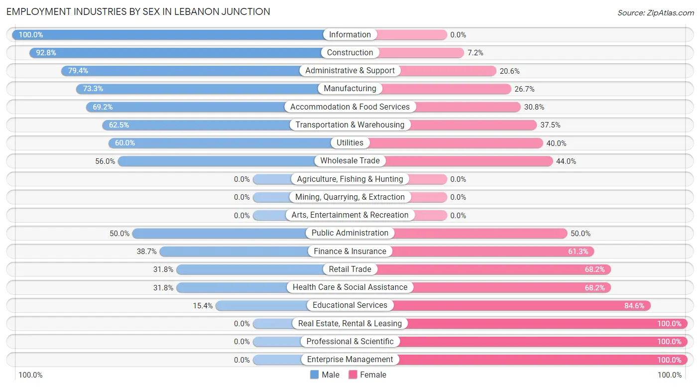 Employment Industries by Sex in Lebanon Junction