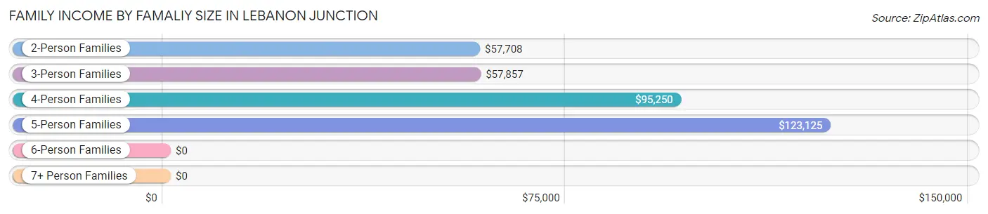 Family Income by Famaliy Size in Lebanon Junction
