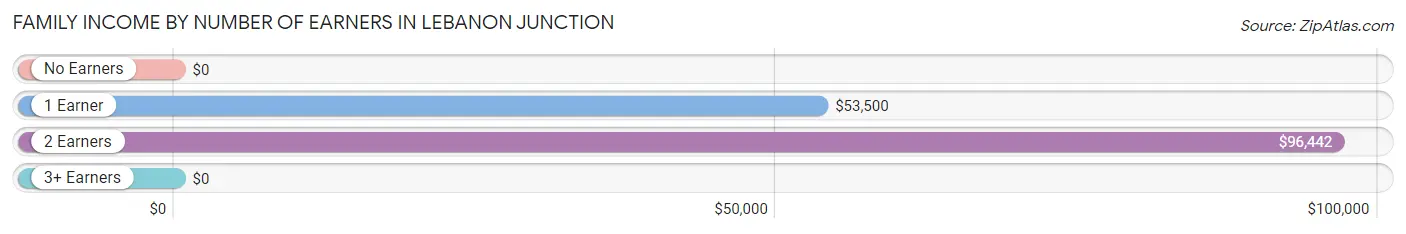 Family Income by Number of Earners in Lebanon Junction